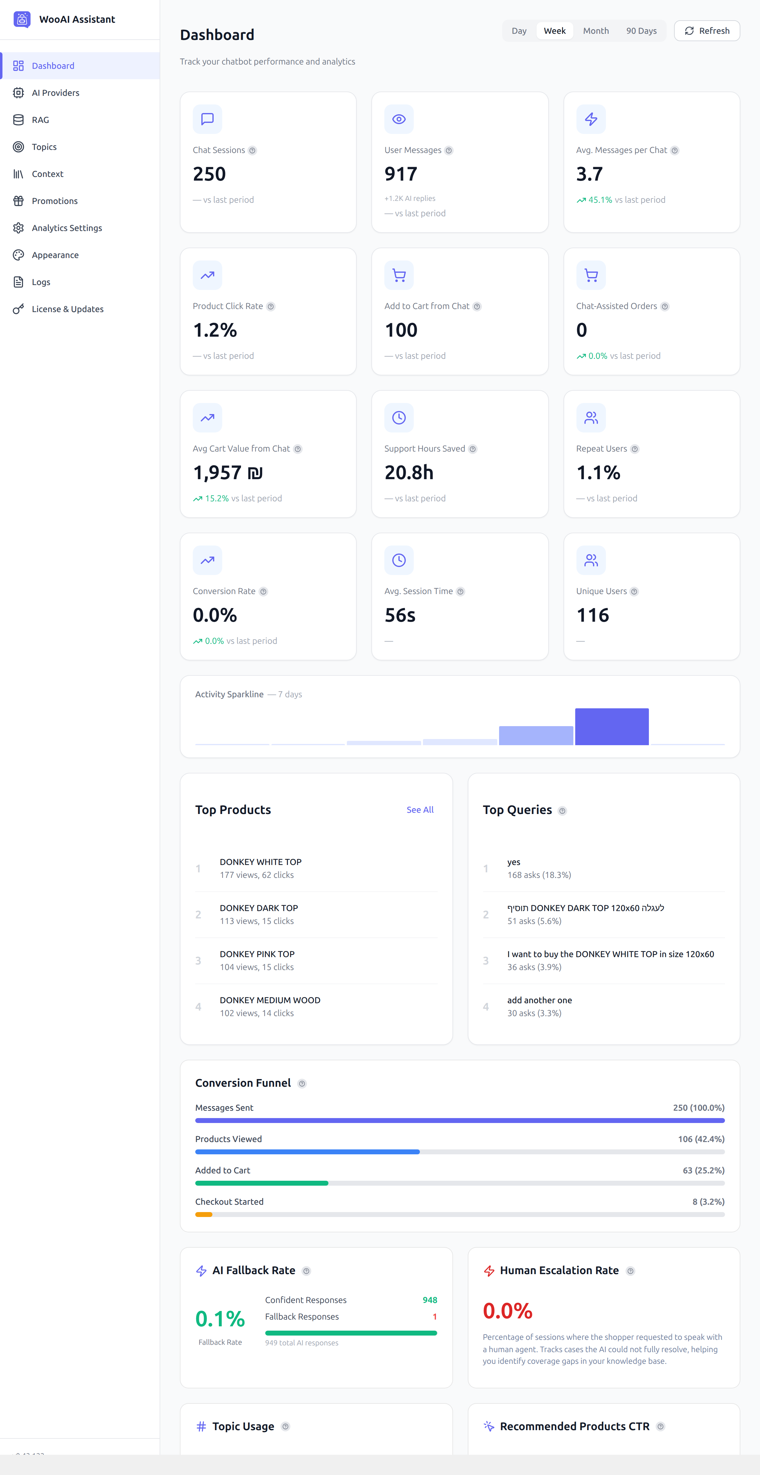 WooAI Dashboard with KPI cards